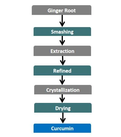 Manufacturing Process