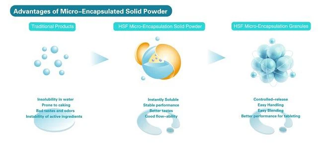 product-650-289 HSF Micro-encapsulation Technology