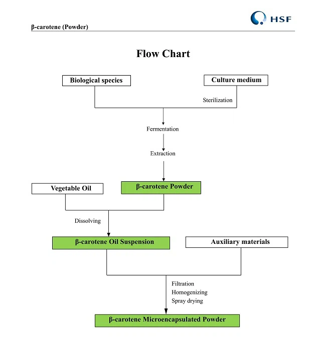flow chart of Natural Lycopene Powder